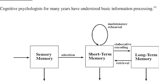 They created the atkinson and shiffrin model of memory in 1968, which shows how we collect and store information. Basic Information Processing Model Of Memory Adapted From Atkinson And Download Scientific Diagram