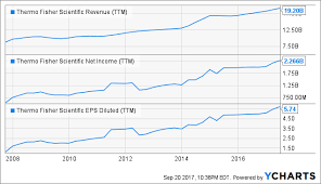 Thermo Fisher Dominant And Growing Thermo Fisher