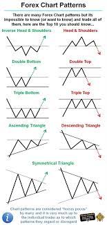 Stock Chart Analysis Trading Charts Forex Trading Forex Strategy