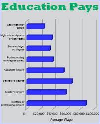 Education And Training Pay Statistics Show That The More Education And Training A Person Receives The Education Education And Training Marketing Information