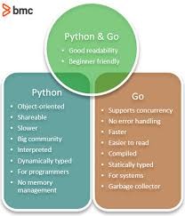 How can python code see if a number is a perfect square? Python Vs Go What S The Difference Bmc Software Blogs