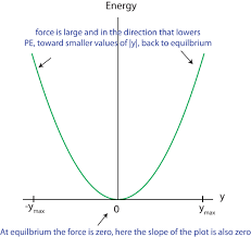 Potential energy is the energy that exists by virtue of the relative positions (configurations) of the objects within a physical system. 2 7 Force And Potential Energy Physics Libretexts