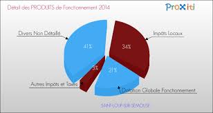 Le ccas distribue depuis de nombreuses années des colis de noël aux seniors de notre commune. Le Budget De La Commune De Saint Loup Sur Semouse 70800 Un Site Du Reseau Proxiti