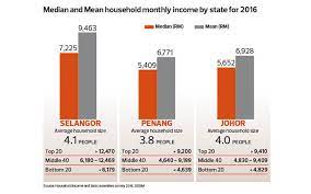The cost of living in kuala lumpur is 100 percent higher than the national average. Understanding The Concept Of Living Wage Free Malaysia Today Fmt