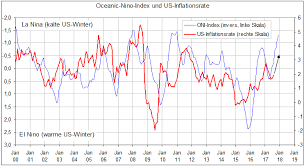 La Nina Unterstützt Den Ölpreis