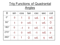 Sin Cos Chart Math Sin Cos Tan Chart Unit Circle Table