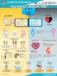 Literacy rates (percentage of people over 15 who can read and write) are high in malaysia, with an overall literacy rate of 88.7%.76 literacy rates are higher among males (92%) than females. Department Of Statistics Malaysia Official Portal