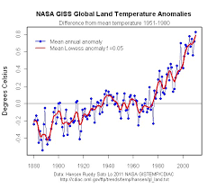 Robin Johnsons Economics Web Page Global Mean Land