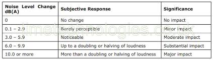 what is noise noise levels noiselimiters co uk