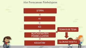 Maybe you would like to learn more about one of these? Cara Menyusun Rppm Dan Rpph Ra Tk Paud Kurikulum 2013