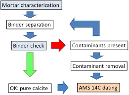 This age may represent the age of the earth's accretion, or core formation, or of the material from which the earth formed. The State Of The Art Of Dating Techniques Applied To Ancient Mortars And Binders A Review Radiocarbon Cambridge Core