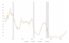 Proper 1 Month Libor Graph 1 Month Swiss Franc Libor Rate