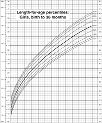 Length For Age Percentiles Girls Birth To 36 Months Cdc