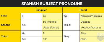 three types of spanish pronouns perfecting your spanish