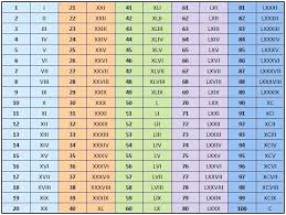 The smaller figure to the right of the larger one is added to it, and the one viii (5+1+1+1) = 8. Roman Numerals Chart Converter Number In Roman Numerals