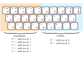 In no time you will learn which english letter . Korean Keyboard Alfabeto Coreano Palavras Coreanas Escrita Coreana