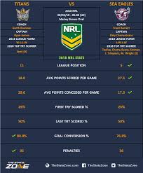 The match preview to the rugby league match gold coast titans vs manly sea eagles compares both teams and includes the latest matches of the teams, the match facts, head to head (h2h), over/under statistics, table standings, match strengths and at least a computer calculated match. 2018 Nrl Gold Coast Titans Vs Manly Warringah Sea Eagles Preview The Stats Zone