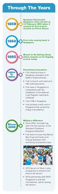 Ltc john lawrence rockholz, membership email: Standard Chartered Celebrates 160 Years In Singapore Banking Finance The Business Times