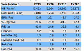 Get details on icici bank ltd. Au Small Finance Bank Share Price Buy Au Small Finance Bank Target Price Rs 665 Icici Securities The Economic Times