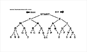 5 Morse Code Chart Templates Doc Pdf Excel Free