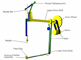 Maybe you would like to learn more about one of these? Sewing Machine Construction Download Scientific Diagram