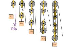 I Try To Explain How To Get A Mechanical Advantage Of 5 1 And 9 1 By Arranging A Rope And Pulleys I Pull A Truck That Pulley Block And Tackle Simple Machines
