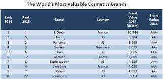 May 19, 2021 · best british beauty brands. Could Nomakeupselfie Halt Soaring Cosmetics Brand Values