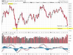 West Texas Intermediate Wti Candlestick Chart Tradeonline Ca