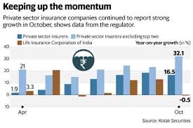 Contrary to what you might expect, life insurance isn't just for the elderly. Private Insurance Firms Grow At The Expense Of Lic Stuck With A Sick Bank