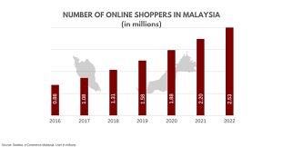 Overview matrade publishes malaysia's monthly, quarterly and annual trade statistics covering malaysia's export and imports by commodities or countries. Malaysia Expected To Post Strong E Commerce Growth Report My Tech Learning Community Today