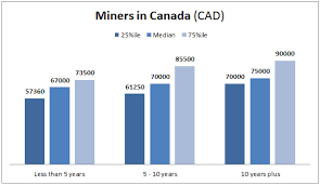 Average wage in mining is $123,844 Here S How Much Canadian Miners Are Currently Making Mining Com