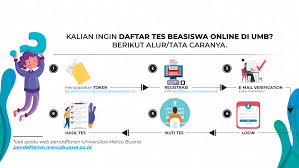Suruhanjaya pilihan raya (spr) mulai hari ini menyediakan kemudahan pendaftaran sebagai pemilih secara online dengan memuat turun. Pendaftaran Mercu Buana