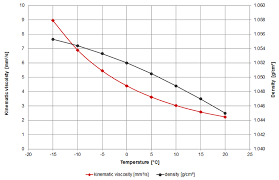 Viscosity Of Automotive Antifreeze Viscosity Table And