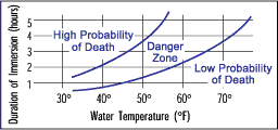 hypothermia effects in cold water