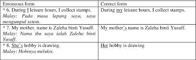 Check spelling or type a new query. Pdf Interference In Learning English Grammatical Errors In English Essay Writing Among Rural Malay Secondary School Students In Malaysia Semantic Scholar