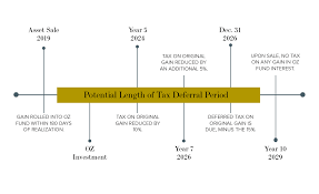 Opportunity Zones Non Conforming States Tcja Changes