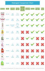 Detergent Comparison Chart Cloth Diaper Detergent Cloth