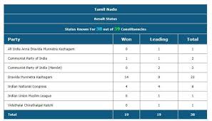 2021 election predictions who is next cm of tn tamilnadu election 2021 survey tn election opinion poll 2021 #tnelectionpredictions2021 #tnelection2021 #chennai. Tn Tamil Nadu Lok Sabha Elections Results 2019 Online Live Updates Tamil Nadu Tn By Elections And Lok Sabha Election Results 2019 Live Counting And Updates Online