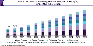 Currently, in market there are three types of therapies available for the treatment of patients with advanced stage of prostate cancer. Global Cancer Immunotherapy Market Size Report 2019 2026
