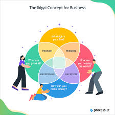 The Ikigai Concept For Business: How to Find Your Business Purpose Fast