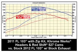 Red Shift 527 Cams For 2007 2017 Twin Cam Engines