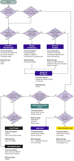 Problem Solving Methodology Wizard Flow Chart Problem