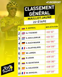 Un vainqueur d'étape gagnera 11 000 euros, comme depuis 2016. Tour De France Voici Le Palmares Complet De Cette 106e Edition