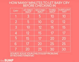 The Ferber Method Explained Baby Sleep Schedule Ferber