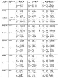 Articles about german in other languages. Lista 100 Verbe Uzuale Din Limba Germana