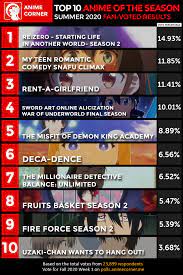 But this article will help you in downloading your favorite gaming roms without any hassle. Top 10 Anime Of The Season Summer 2020 Anime Corner Anime