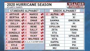 These roots are listed alphabetically on three pages: What Happens When We Run Out Of Names On The Hurricane List Wpde