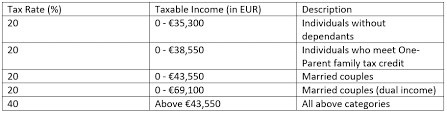 2018 tax year individual income tax rate schedule. Self Employed In Ireland A Guide To Your Taxes Part 2