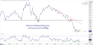 Chart Of The Week Marijuana Chart Suggests Look Out Above