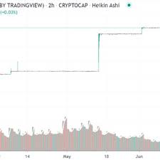 Bitcoin reached a low of around $3,100 in december 2018. Bitcoin Kurs 2009 Bis 2017 Trading